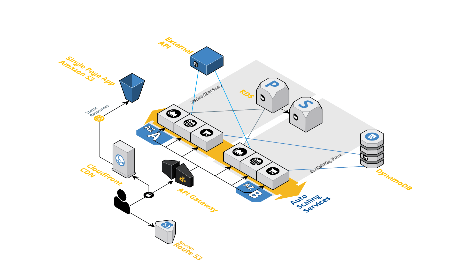 Cloud Native Architecture